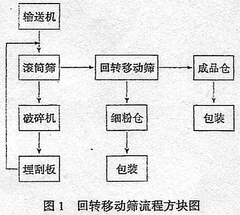 篩選設備